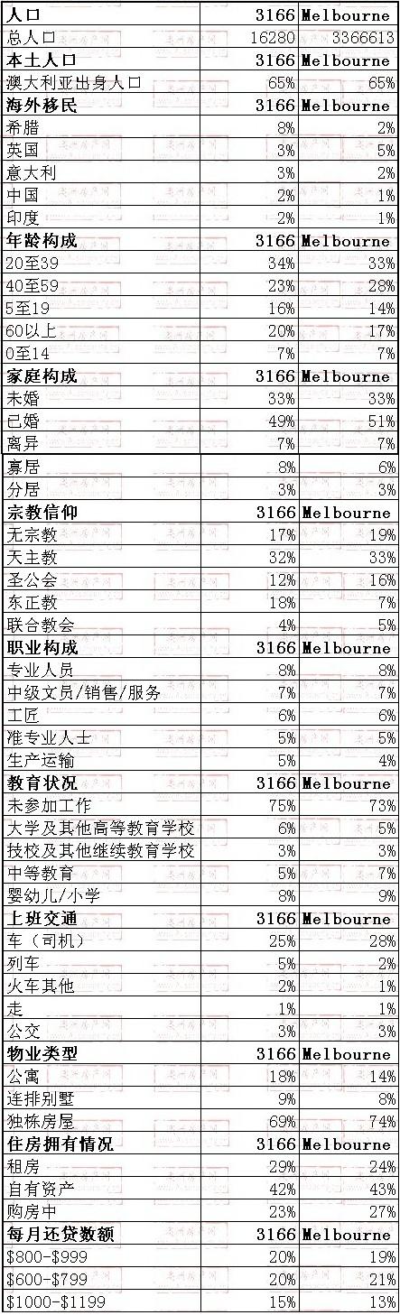 Oakleigh east地区与墨尔本数据整体对比